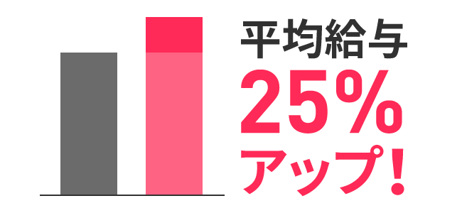 平均給与25％アップ！